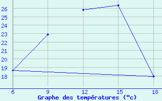 Courbe de tempratures pour Ain Sefra