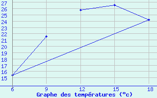 Courbe de tempratures pour Passo Dei Giovi