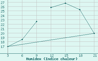 Courbe de l'humidex pour Relizane