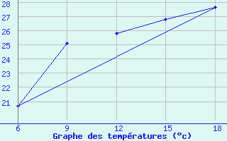 Courbe de tempratures pour Ghazaouet