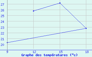 Courbe de tempratures pour Ksar Chellala