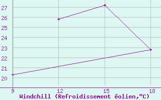 Courbe du refroidissement olien pour Ksar Chellala