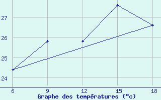 Courbe de tempratures pour Beni-Saf