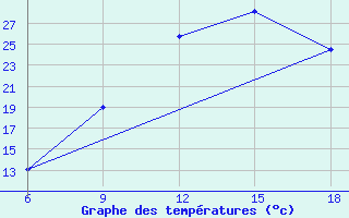 Courbe de tempratures pour Larache