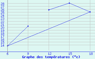 Courbe de tempratures pour Midelt