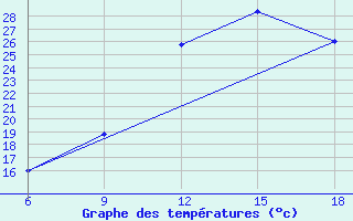 Courbe de tempratures pour Burgos (Esp)