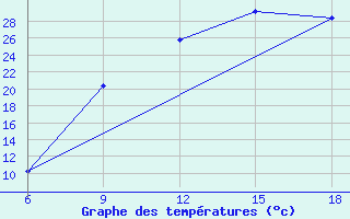 Courbe de tempratures pour Ain Sefra