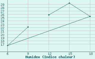 Courbe de l'humidex pour Midelt