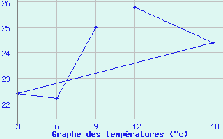 Courbe de tempratures pour Mahdia