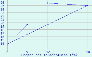 Courbe de tempratures pour Ghadames