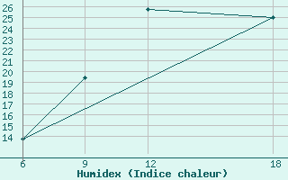 Courbe de l'humidex pour Ghadames