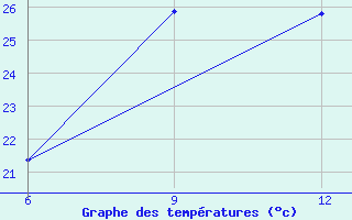 Courbe de tempratures pour Dokshitsy