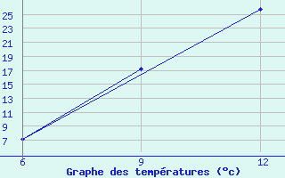 Courbe de tempratures pour Hon