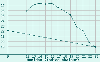 Courbe de l'humidex pour Coria