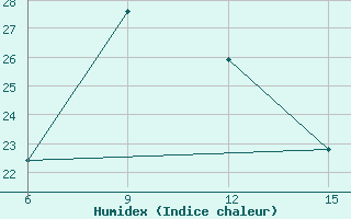 Courbe de l'humidex pour Ana