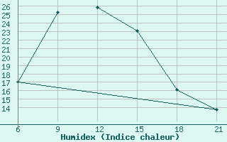 Courbe de l'humidex pour Basel Assad International Airport