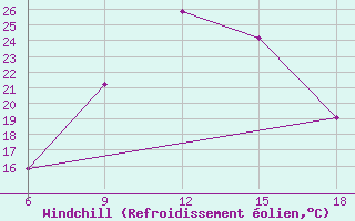 Courbe du refroidissement olien pour Souk Ahras