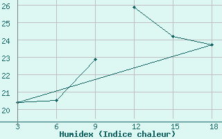 Courbe de l'humidex pour Zakinthos