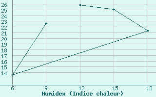 Courbe de l'humidex pour Relizane