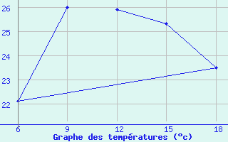 Courbe de tempratures pour Reus (Esp)