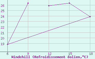 Courbe du refroidissement olien pour Tenes