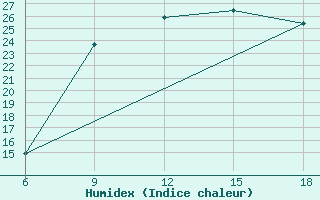 Courbe de l'humidex pour Mostaganem Ville