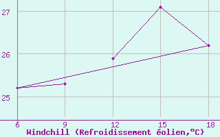 Courbe du refroidissement olien pour Dellys