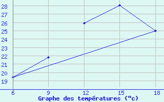 Courbe de tempratures pour Hassir