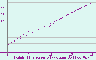 Courbe du refroidissement olien pour Beni-Saf