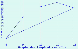 Courbe de tempratures pour Maghnia