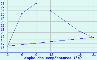 Courbe de tempratures pour Houche-Al-Oumara