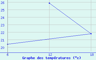 Courbe de tempratures pour Stockholm / Observatoriet