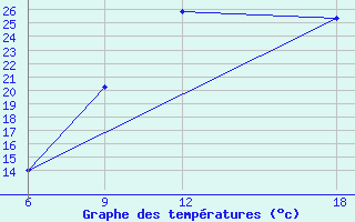 Courbe de tempratures pour Beni Abbes