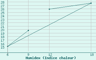 Courbe de l'humidex pour Bou-Saada