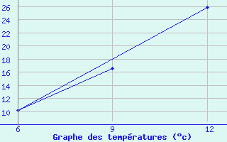 Courbe de tempratures pour Beja