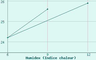 Courbe de l'humidex pour Astypalaia