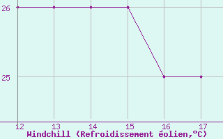 Courbe du refroidissement olien pour Kithira Airport