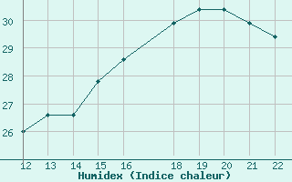 Courbe de l'humidex pour San Joaquin