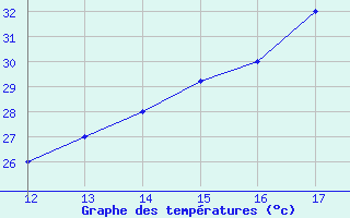 Courbe de tempratures pour Rivas