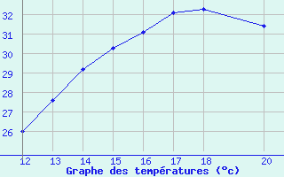 Courbe de tempratures pour Buritirama