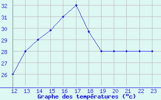 Courbe de tempratures pour Rivas