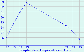 Courbe de tempratures pour Conceicao Das Alagoas