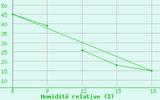 Courbe de l'humidit relative pour Ghadames