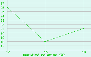 Courbe de l'humidit relative pour Hon