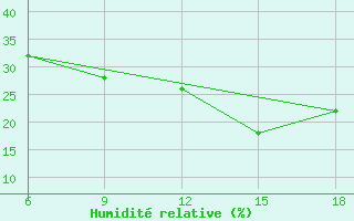 Courbe de l'humidit relative pour Ghadames