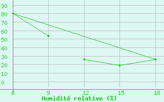 Courbe de l'humidit relative pour Soria (Esp)