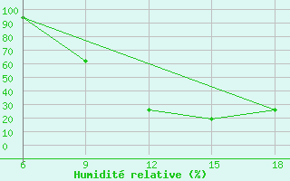 Courbe de l'humidit relative pour Naama