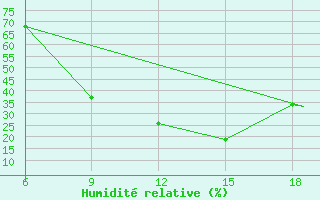 Courbe de l'humidit relative pour Mecheria