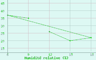 Courbe de l'humidit relative pour Hassir'Mel