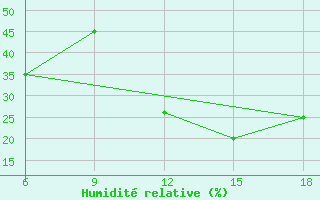 Courbe de l'humidit relative pour Ghadames